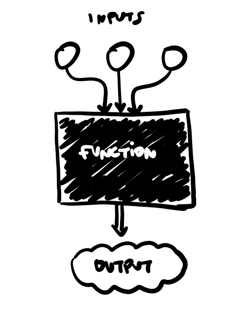 what is a function